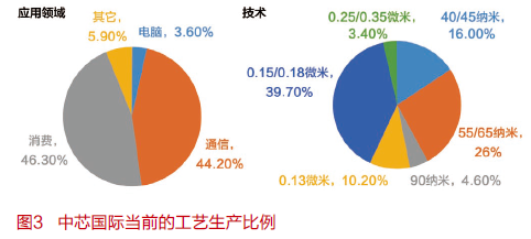 28納米工藝 中高聯(lián)合創(chuàng)新助力國產(chǎn)芯片持續(xù)突破